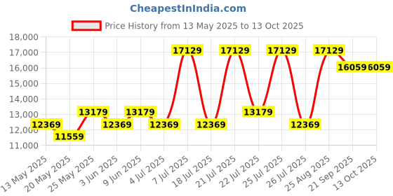 myntra.com USHA SHRIRAM White & Grey Quilted Orthopedic King Mattress usha shriram Price History Graph from 13 May 2025 to 13 Oct 2025