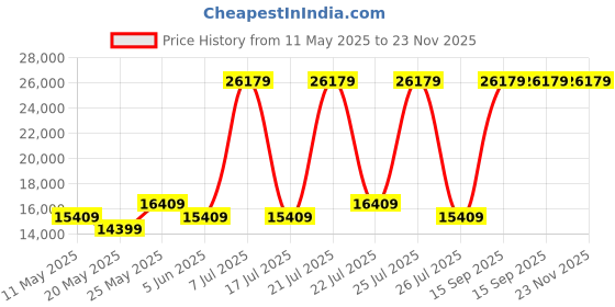 myntra.com USHA SHRIRAM White & Grey Quilted Orthopedic King Mattress usha shriram Price History Graph from 11 May 2025 to 23 Nov 2025