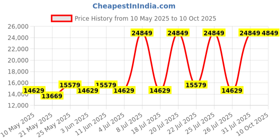 myntra.com USHA SHRIRAM White & Grey Quilted Orthopedic KingMattress usha shriram Price History Graph from 10 May 2025 to 10 Oct 2025