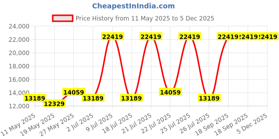 myntra.com USHA SHRIRAM White & Grey Quilted Orthopedic Queen Mattress usha shriram Price History Graph from 11 May 2025 to 5 Dec 2025