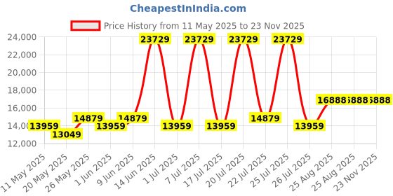 myntra.com USHA SHRIRAM White & Grey Quilted Orthopedic Queen Mattress usha shriram Price History Graph from 11 May 2025 to 23 Nov 2025