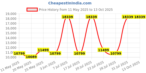 myntra.com USHA SHRIRAM White & Grey Quilted Orthopedic Queen Mattress usha shriram Price History Graph from 11 May 2025 to 13 Oct 2025