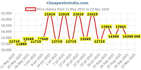 myntra.com USHA SHRIRAM White & Grey Quilted Orthopedic QueenMattress usha shriram Price History Graph from 11 May 2025 to 22 Nov 2025