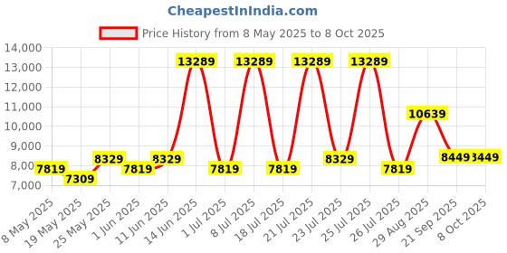myntra.com USHA SHRIRAM White & Grey Quilted Orthopedic Single Mattress usha shriram Price History Graph from 8 May 2025 to 8 Oct 2025