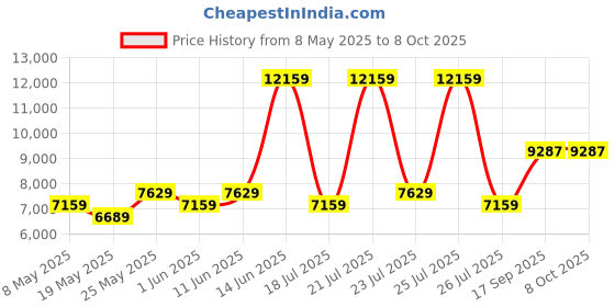 myntra.com USHA SHRIRAM White & Grey Quilted Orthopedic Single Mattress usha shriram Price History Graph from 8 May 2025 to 8 Oct 2025