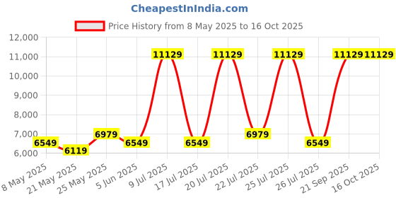 myntra.com USHA SHRIRAM White & Grey Quilted Orthopedic Single Mattress usha shriram Price History Graph from 8 May 2025 to 16 Oct 2025