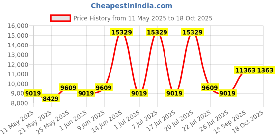 myntra.com USHA SHRIRAM White & Grey Quilted Orthopedic Single Mattress usha shriram Price History Graph from 11 May 2025 to 18 Oct 2025