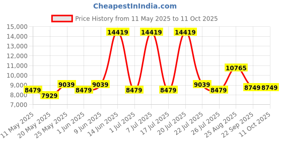 myntra.com USHA SHRIRAM White & Grey Quilted Orthopedic Single Mattress usha shriram Price History Graph from 11 May 2025 to 10 Oct 2025