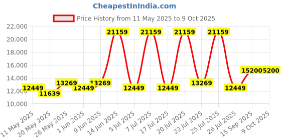 myntra.com USHA SHRIRAM White & Grey Quilted Orthopedic Single Mattress usha shriram Price History Graph from 11 May 2025 to 9 Oct 2025