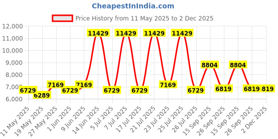myntra.com USHA SHRIRAM White & Grey Quilted Orthopedic Single Mattress usha shriram Price History Graph from 11 May 2025 to 2 Dec 2025