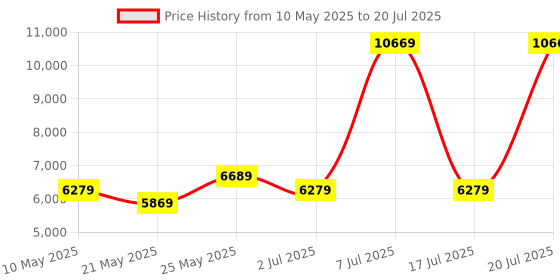 myntra.com USHA SHRIRAM White & Grey Quilted Orthopedic Single Mattress usha shriram Price History Graph from 10 May 2025 to 17 Jul 2025