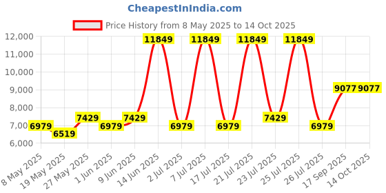 myntra.com USHA SHRIRAM White & Grey Quilted Orthopedic SingleMattress usha shriram Price History Graph from 8 May 2025 to 14 Oct 2025
