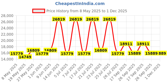 myntra.com USHA SHRIRAM White & Grey Rizewell Silky Soft Quilted Orthopedic Queen Mattress usha shriram Price History Graph from 8 May 2025 to 1 Dec 2025