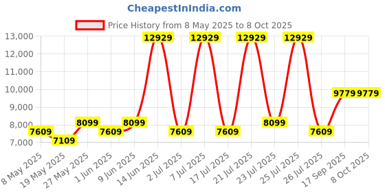 myntra.com USHA SHRIRAM White & Grey Rizewell Silky Soft Quilted Orthopedic Single Mattress usha shriram Price History Graph from 8 May 2025 to 8 Oct 2025