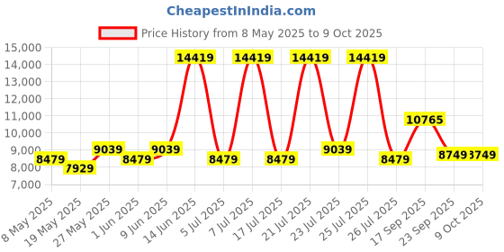 myntra.com USHA SHRIRAM White & Grey Rizewell Silky Soft Quilted Orthopedic Single Mattress usha shriram Price History Graph from 8 May 2025 to 9 Oct 2025