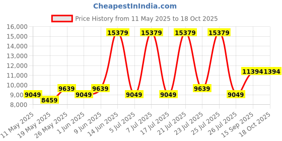 myntra.com USHA SHRIRAM White & Grey Rizewell Silky Soft Quilted Orthopedic Single Mattress usha shriram Price History Graph from 11 May 2025 to 18 Oct 2025