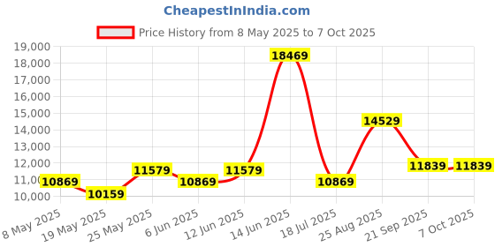 myntra.com USHA SHRIRAM White & Grey Rizewell Silky Soft with NPSS Tech Double Pocket Spring Mattress usha shriram Price History Graph from 8 May 2025 to 6 Oct 2025