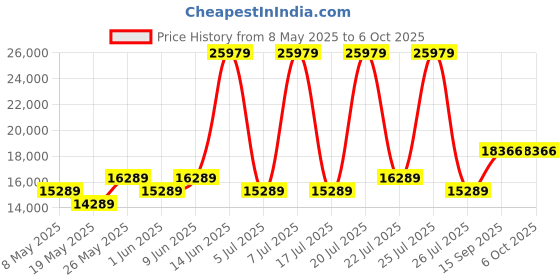 myntra.com USHA SHRIRAM White & Grey Rizewell Silky Soft with NPSS Tech King Pocket Spring Mattress usha shriram Price History Graph from 8 May 2025 to 5 Oct 2025