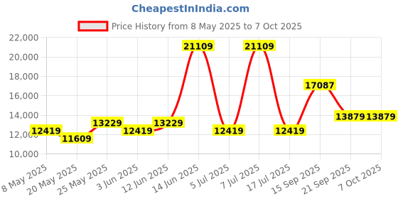 myntra.com USHA SHRIRAM White & Grey Rizewell Silky Soft with NPSS Tech King Pocket Spring Mattress usha shriram Price History Graph from 8 May 2025 to 6 Oct 2025
