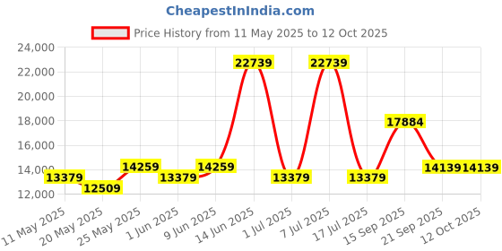 myntra.com USHA SHRIRAM White & Grey Rizewell Silky Soft with NPSS Tech King Pocket Spring Mattress usha shriram Price History Graph from 11 May 2025 to 12 Oct 2025