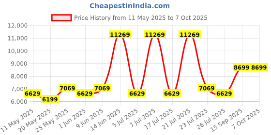 myntra.com USHA SHRIRAM White & Grey Rizewell Silky Soft with NPSS Tech Single Pocket Spring Mattress usha shriram Price History Graph from 11 May 2025 to 7 Oct 2025
