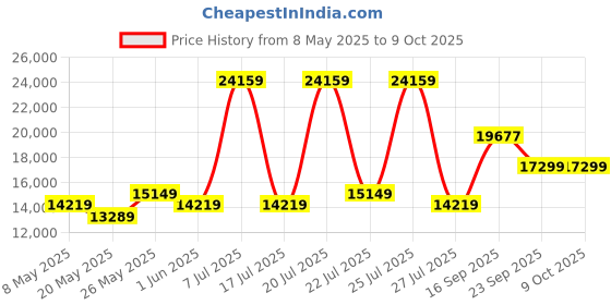 myntra.com USHA SHRIRAM White & Maroon Orthopedic King Size Mattress usha shriram Price History Graph from 8 May 2025 to 8 Oct 2025
