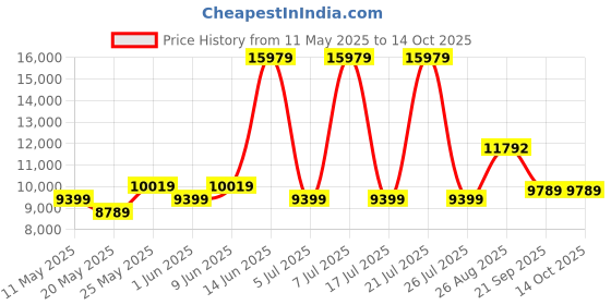 myntra.com USHA SHRIRAM White Quilted Orthopedic NPSS Tech Double Pocket Spring Mattress usha shriram Price History Graph from 11 May 2025 to 13 Oct 2025