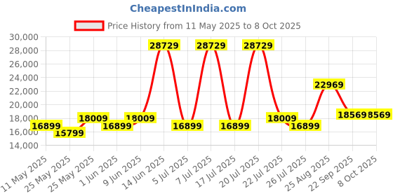 myntra.com USHA SHRIRAM White Quilted Orthopedic NPSS Tech King Pocket Spring Mattress usha shriram Price History Graph from 11 May 2025 to 8 Oct 2025