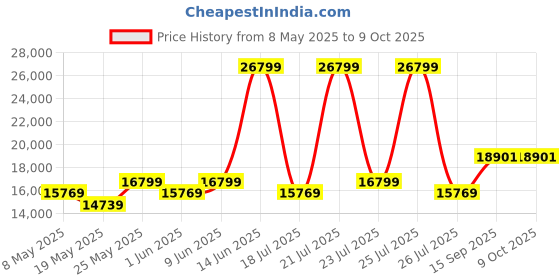 myntra.com USHA SHRIRAM White Quilted Orthopedic NPSS Tech King Pocket Spring Mattress usha shriram Price History Graph from 8 May 2025 to 8 Oct 2025