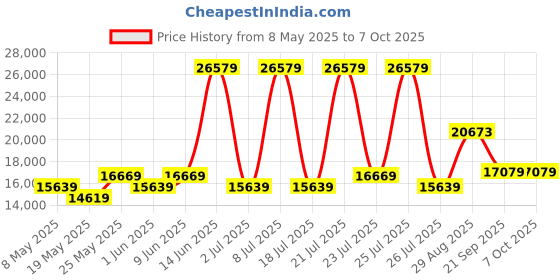 myntra.com USHA SHRIRAM White Quilted Orthopedic NPSS Tech King Pocket Spring Mattress usha shriram Price History Graph from 8 May 2025 to 7 Oct 2025