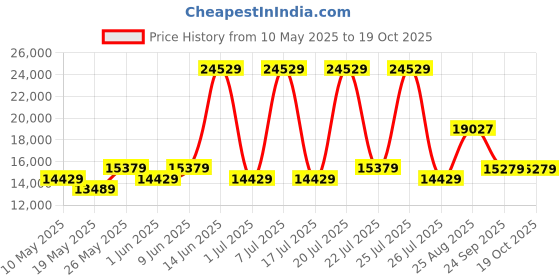 myntra.com USHA SHRIRAM White Quilted Orthopedic NPSS Tech King Pocket Spring Mattress usha shriram Price History Graph from 10 May 2025 to 17 Oct 2025