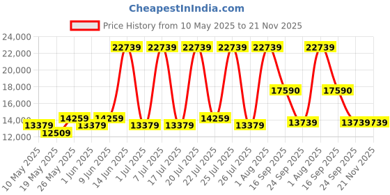 myntra.com USHA SHRIRAM White Quilted Orthopedic NPSS Tech King Pocket Spring Mattress usha shriram Price History Graph from 10 May 2025 to 21 Nov 2025