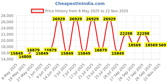 myntra.com USHA SHRIRAM White Quilted Orthopedic NPSS Tech King Pocket Spring Mattress usha shriram Price History Graph from 8 May 2025 to 22 Nov 2025