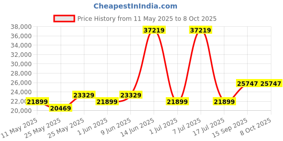 myntra.com USHA SHRIRAM White Quilted Orthopedic NPSS Tech Queen Pocket Spring Mattress usha shriram Price History Graph from 11 May 2025 to 8 Oct 2025
