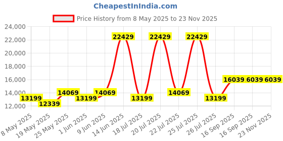 myntra.com USHA SHRIRAM White Quilted Orthopedic NPSS Tech Queen Pocket Spring Mattress usha shriram Price History Graph from 8 May 2025 to 23 Nov 2025