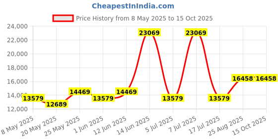 myntra.com USHA SHRIRAM White Quilted Orthopedic NPSS Tech Queen Pocket Spring Mattress usha shriram Price History Graph from 8 May 2025 to 14 Oct 2025