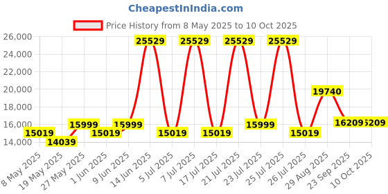 myntra.com USHA SHRIRAM White Quilted Orthopedic NPSS Tech Queen Pocket Spring Mattress usha shriram Price History Graph from 8 May 2025 to 10 Oct 2025