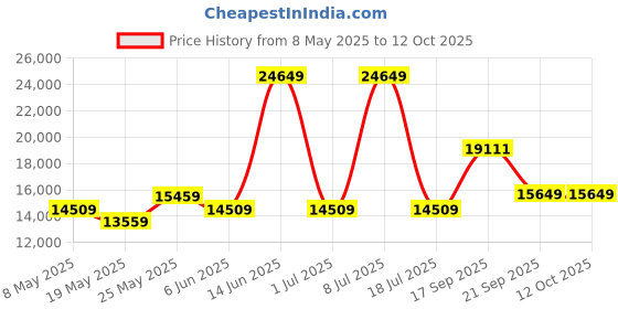 myntra.com USHA SHRIRAM White Quilted Orthopedic NPSS Tech Queen Pocket Spring Mattress usha shriram Price History Graph from 8 May 2025 to 12 Oct 2025
