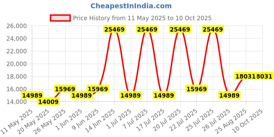 myntra.com USHA SHRIRAM White Quilted Orthopedic NPSS Tech Queen Pocket Spring Mattress usha shriram Price History Graph from 11 May 2025 to 10 Oct 2025