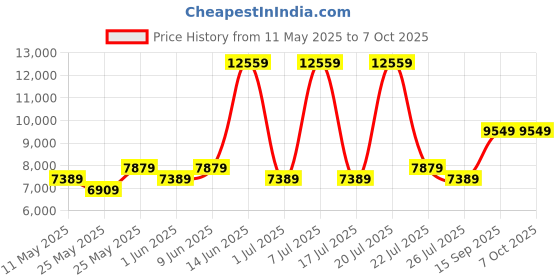 myntra.com USHA SHRIRAM White Quilted Orthopedic NPSS Tech Single Pocket Spring Mattress usha shriram Price History Graph from 11 May 2025 to 7 Oct 2025