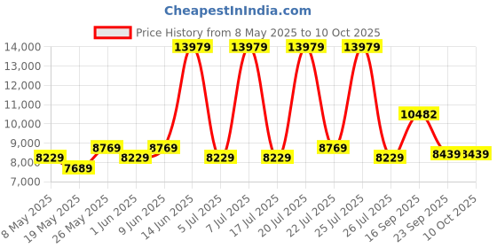 myntra.com USHA SHRIRAM White Quilted Orthopedic NPSS Tech Single Pocket Spring Mattress usha shriram Price History Graph from 8 May 2025 to 10 Oct 2025