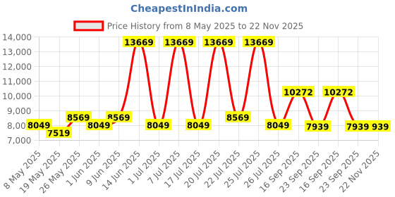 myntra.com USHA SHRIRAM White Quilted Orthopedic NPSS Tech Single Pocket Spring Mattress usha shriram Price History Graph from 8 May 2025 to 22 Nov 2025