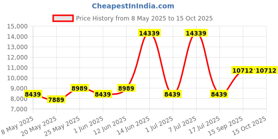 myntra.com USHA SHRIRAM White Quilted Orthopedic NPSS Tech Single Pocket Spring Mattress usha shriram Price History Graph from 8 May 2025 to 15 Oct 2025