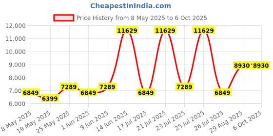 myntra.com USHA SHRIRAM White Quilted Orthopedic NPSS Tech Single Pocket Spring Mattress usha shriram Price History Graph from 8 May 2025 to 6 Oct 2025