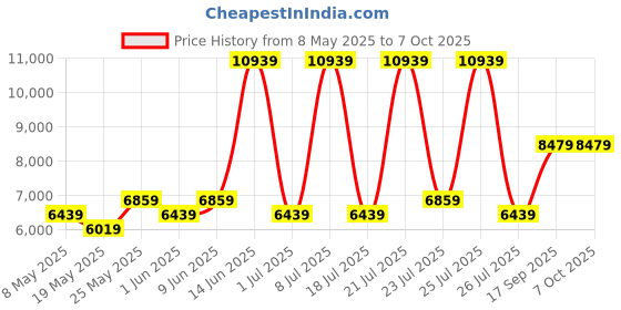 myntra.com USHA SHRIRAM White Quilted Orthopedic NPSS Tech Single Pocket Spring Mattress usha shriram Price History Graph from 8 May 2025 to 7 Oct 2025