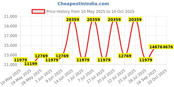 myntra.com USHA SHRIRAM White Quilted Orthopedic NPSS Tech Single Pocket Spring Mattress usha shriram Price History Graph from 10 May 2025 to 10 Oct 2025