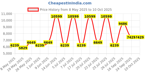 myntra.com USHA SHRIRAM White Quilted Orthopedic NPSS Tech Single Pocket Spring Mattress usha shriram Price History Graph from 8 May 2025 to 10 Oct 2025