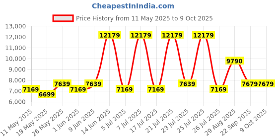 myntra.com USHA SHRIRAM White Quilted Orthopedic NPSS Tech Single Pocket Spring Mattress usha shriram Price History Graph from 11 May 2025 to 8 Oct 2025