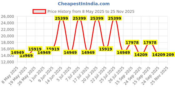 myntra.com USHA SHRIRAM White Quilted OrthopedicNPSS Tech Queen Pocket Spring Mattress usha shriram Price History Graph from 8 May 2025 to 24 Nov 2025