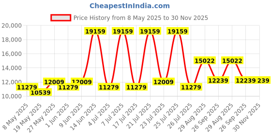 myntra.com USHA SHRIRAM White Rizewell Silky Soft Quilted Orthopedic Double Pocket Spring Mattress usha shriram Price History Graph from 8 May 2025 to 30 Nov 2025